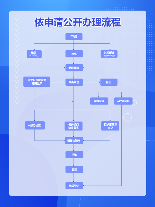 依申請(qǐng)公開(kāi)辦理流程 (1).png 依申請(qǐng)公開(kāi)辦理流程 (1).png